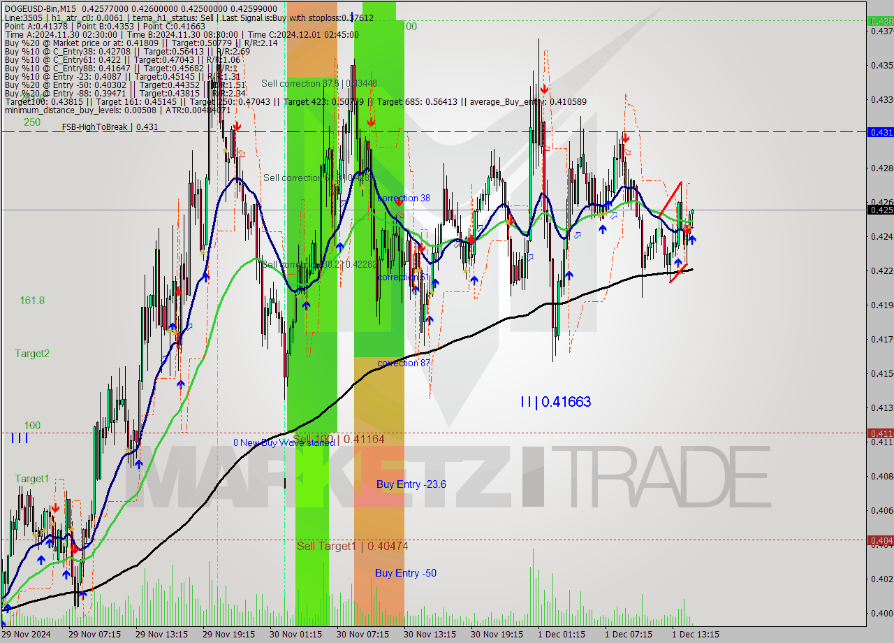 DOGEUSD-Bin M15 Signal