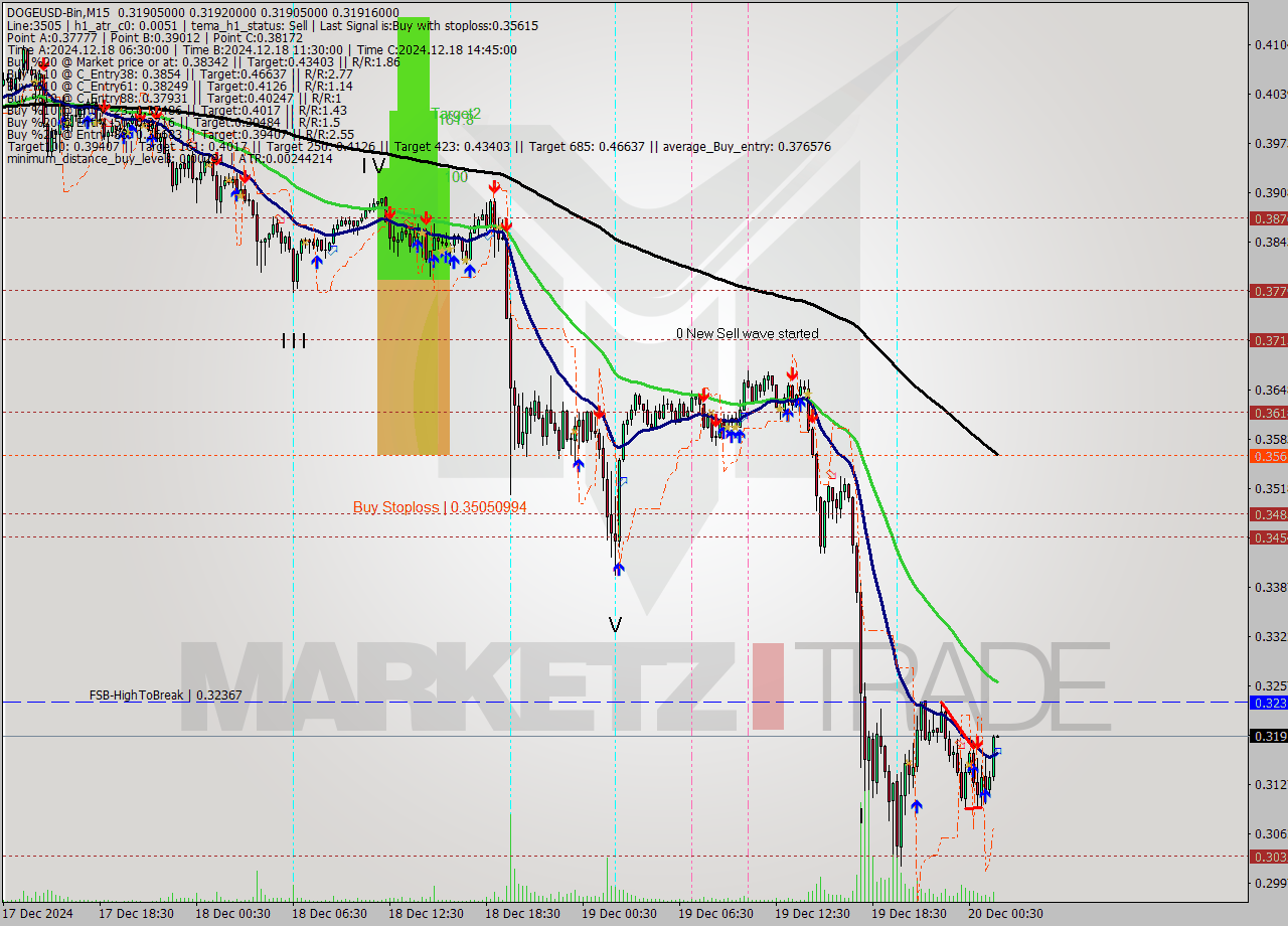 DOGEUSD-Bin M15 Signal