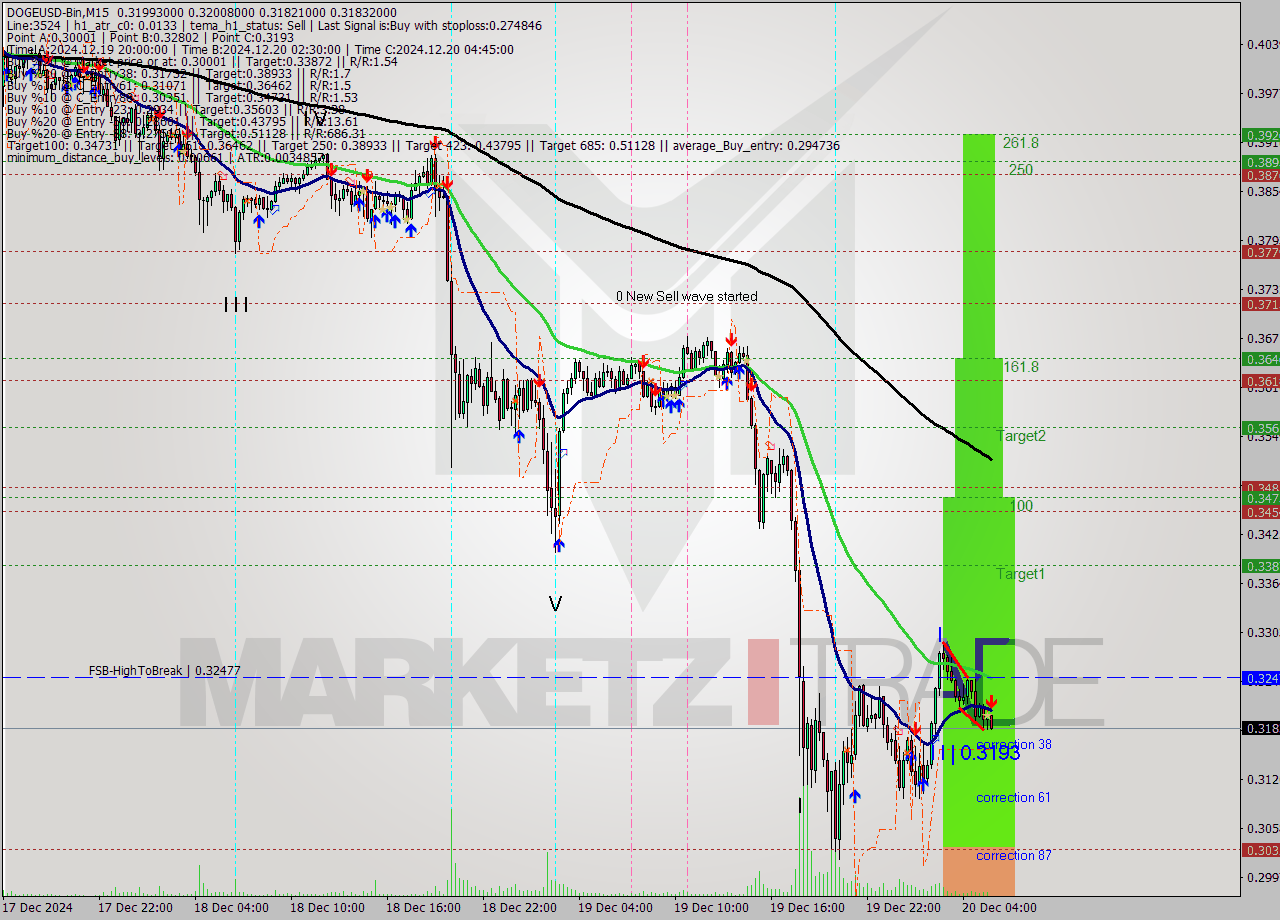 DOGEUSD-Bin M15 Signal