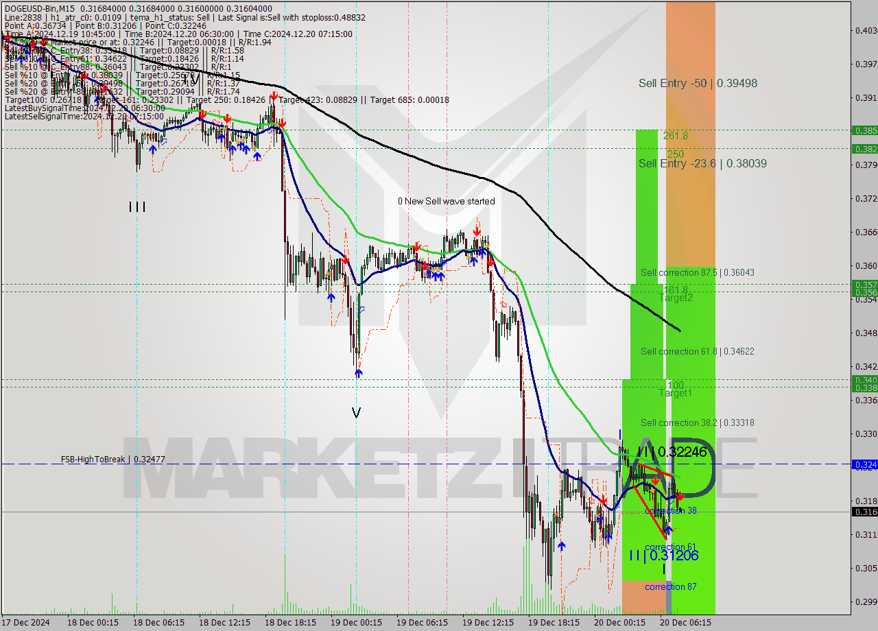 DOGEUSD-Bin M15 Signal