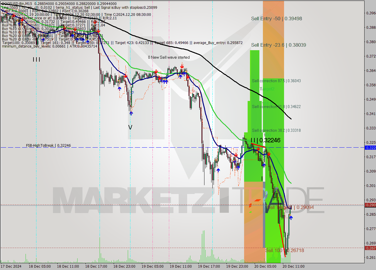 DOGEUSD-Bin M15 Signal