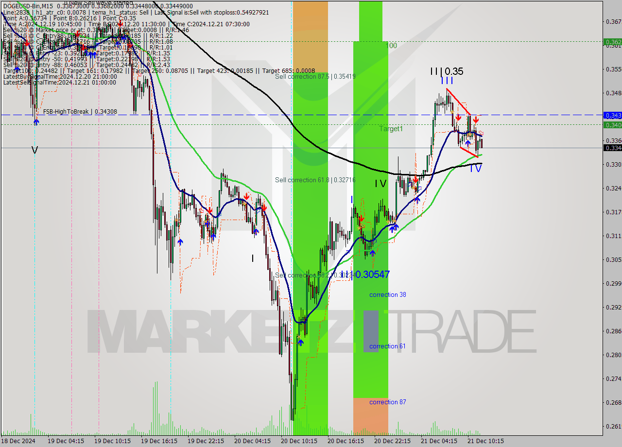 DOGEUSD-Bin M15 Signal