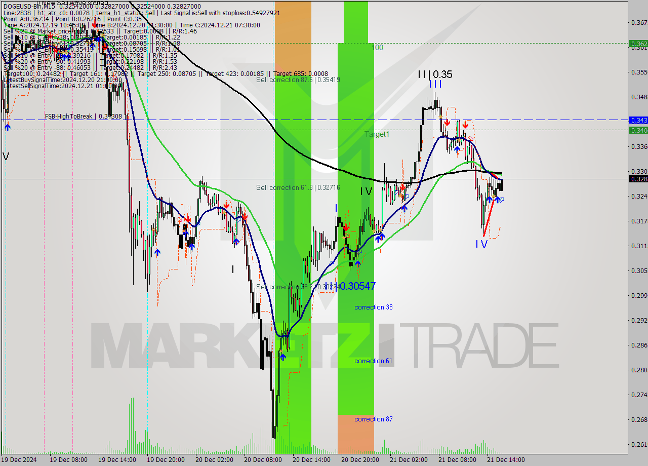 DOGEUSD-Bin M15 Signal
