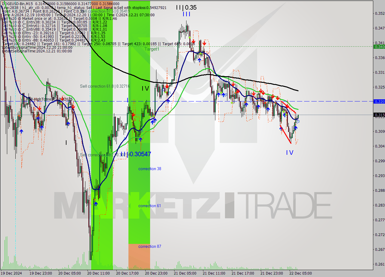 DOGEUSD-Bin M15 Signal