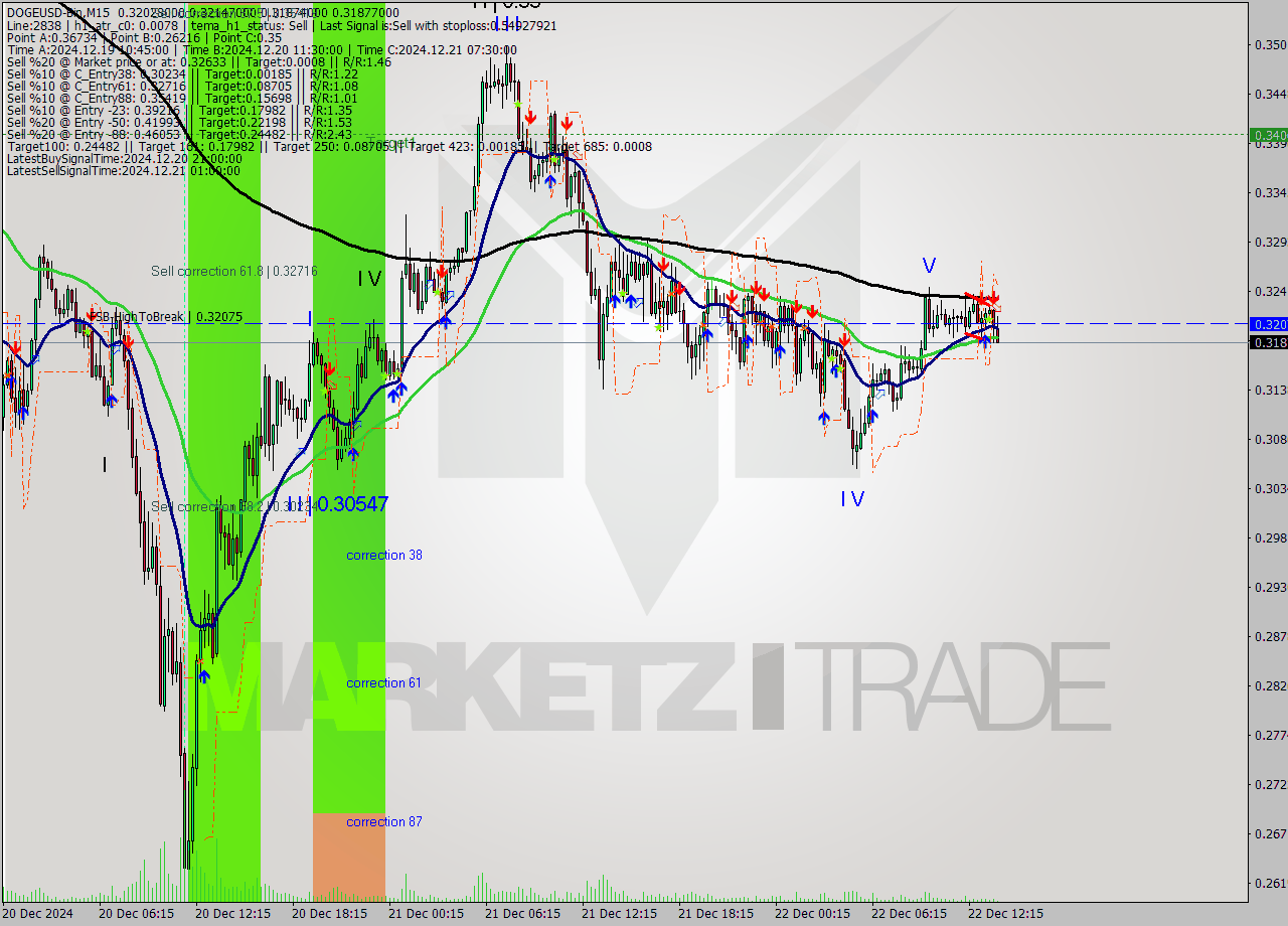 DOGEUSD-Bin M15 Signal