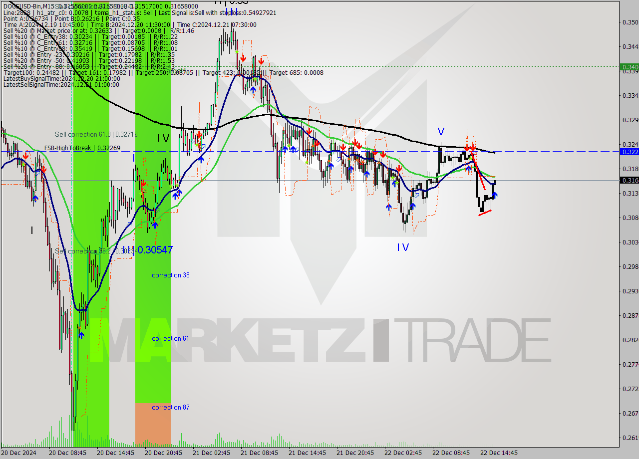 DOGEUSD-Bin M15 Analysis DOGEUSD-Bin M15 Signal