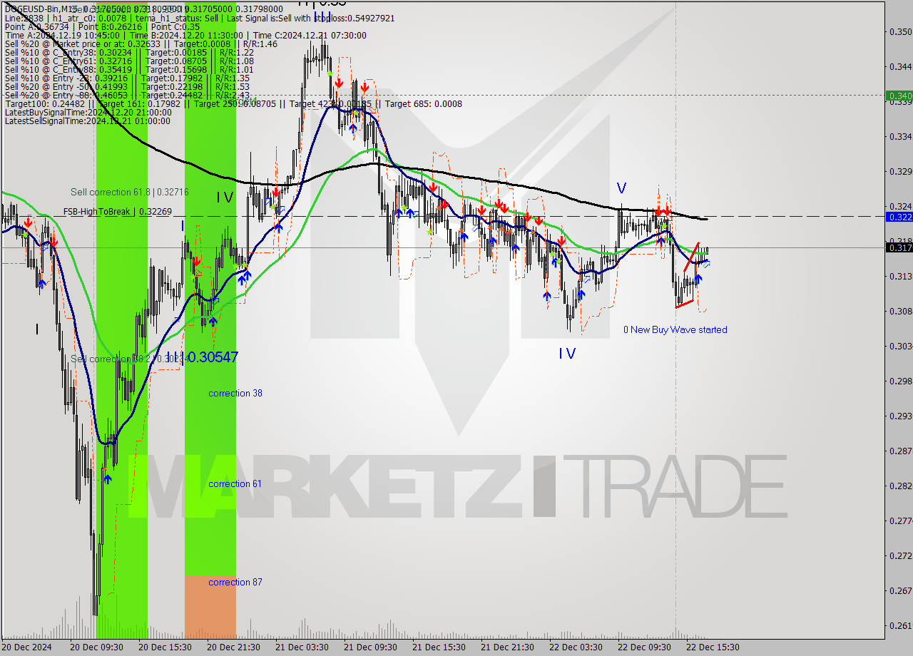 DOGEUSD-Bin M15 Analysis DOGEUSD-Bin M15 Signal