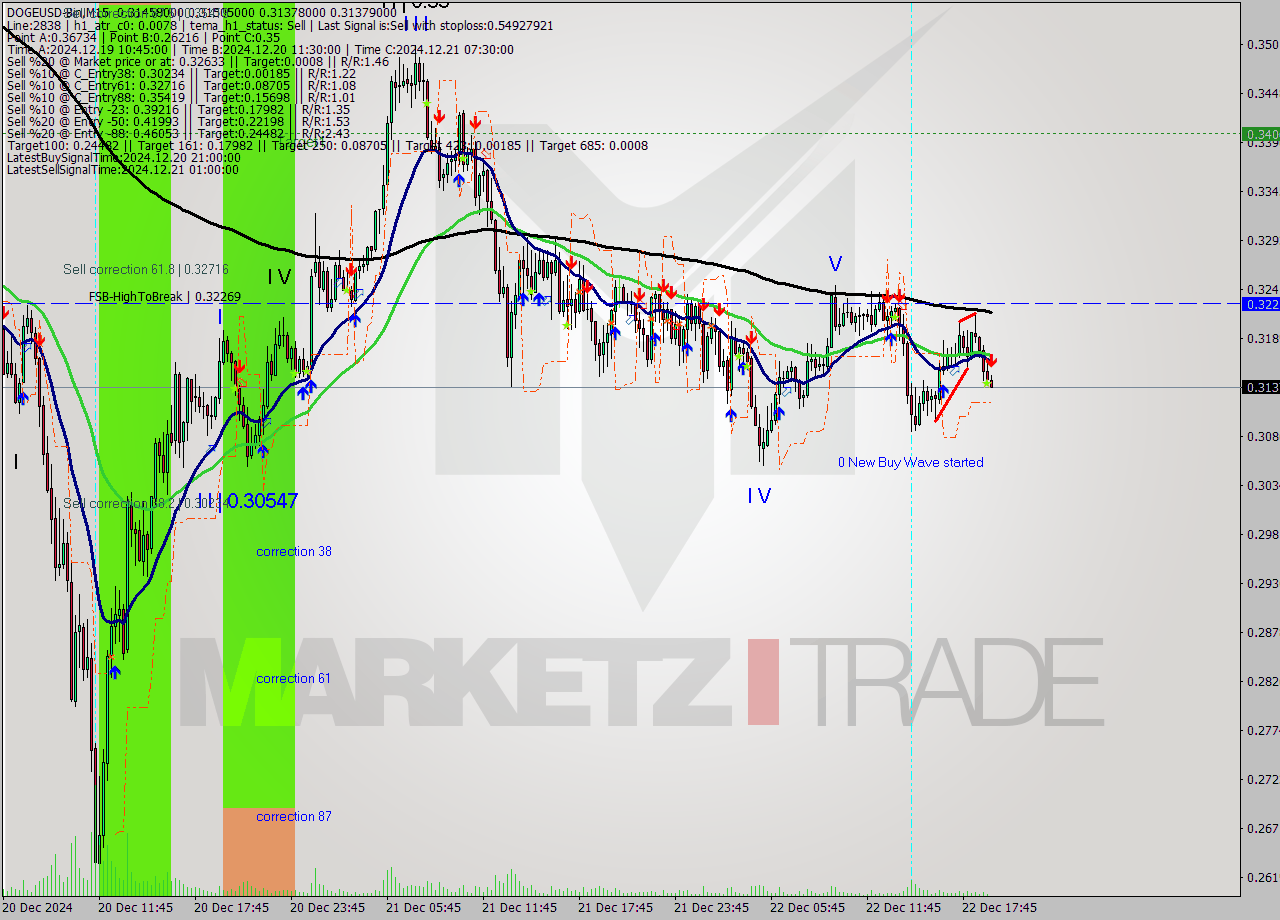 DOGEUSD-Bin M15 Signal