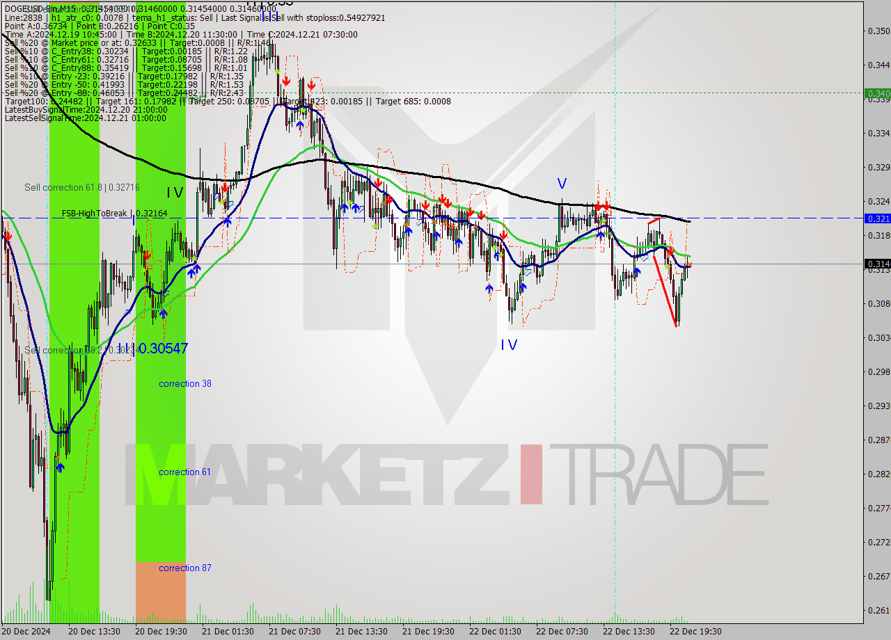 DOGEUSD-Bin M15 Analysis DOGEUSD-Bin M15 Signal