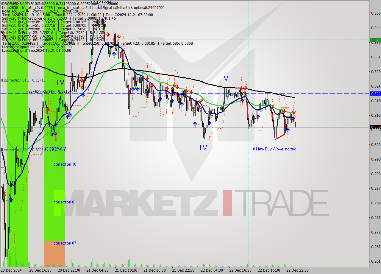 DOGEUSD-Bin M15 Signal