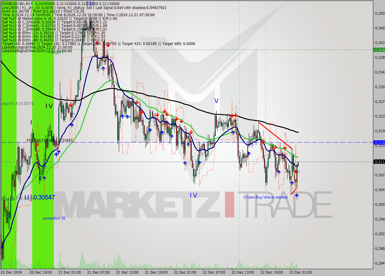DOGEUSD-Bin M15 Signal