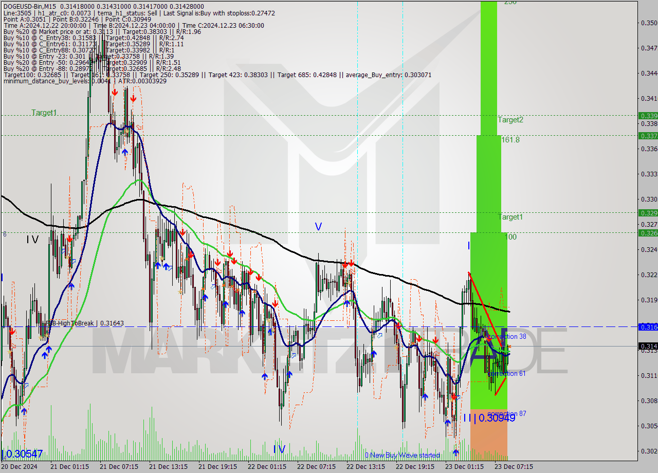 DOGEUSD-Bin M15 Signal