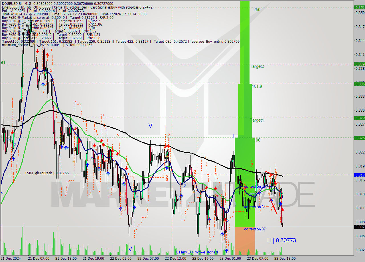 DOGEUSD-Bin M15 Signal