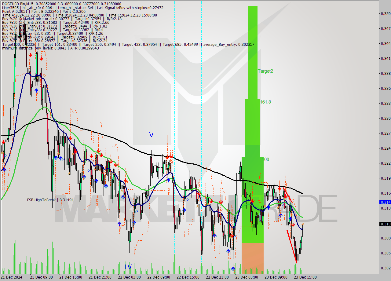 DOGEUSD-Bin M15 Signal