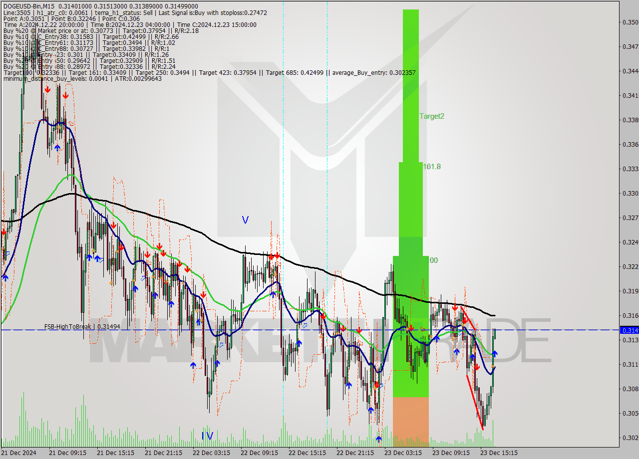 DOGEUSD-Bin M15 Signal