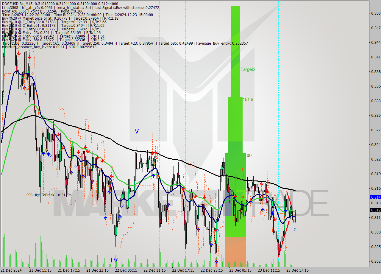 DOGEUSD-Bin M15 Signal