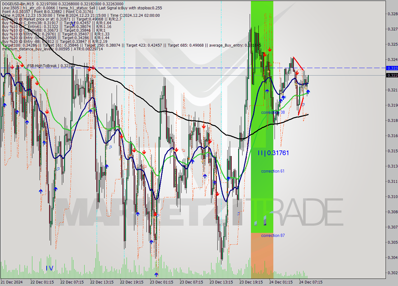 DOGEUSD-Bin M15 Signal