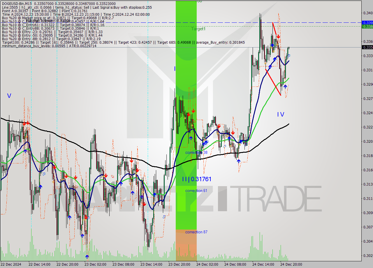 DOGEUSD-Bin M15 Signal