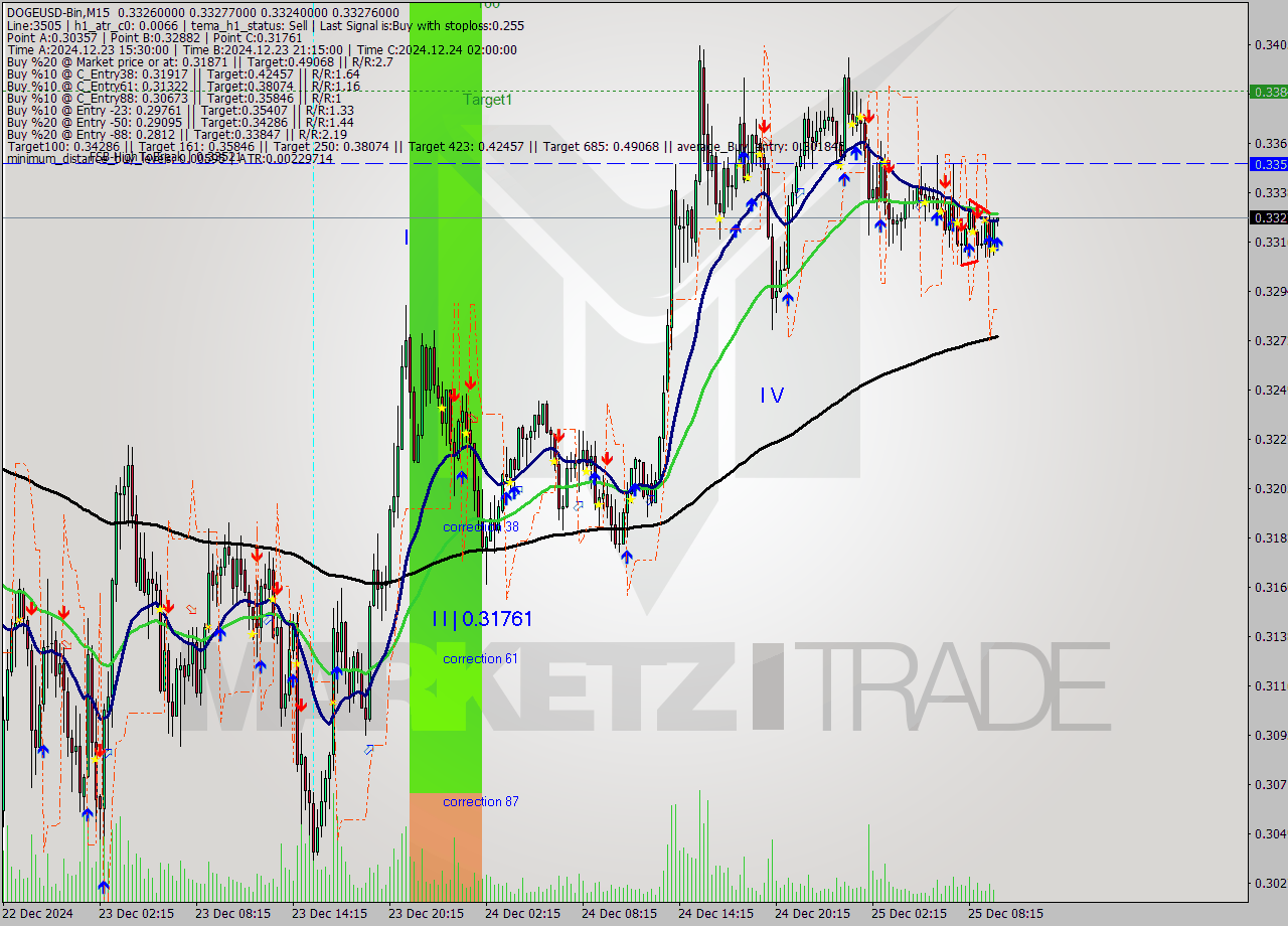 DOGEUSD-Bin M15 Signal