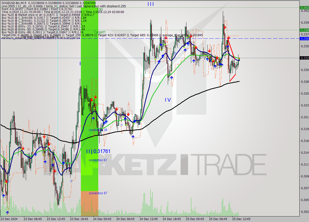 DOGEUSD-Bin M15 Signal