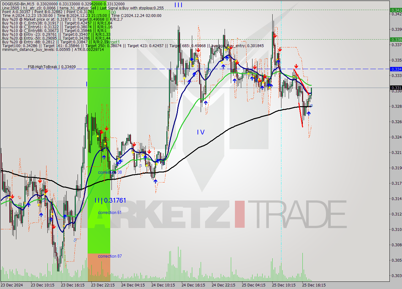 DOGEUSD-Bin M15 Analysis DOGEUSD-Bin M15 Signal