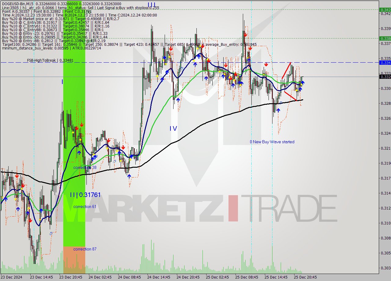 DOGEUSD-Bin M15 Analysis DOGEUSD-Bin M15 Signal