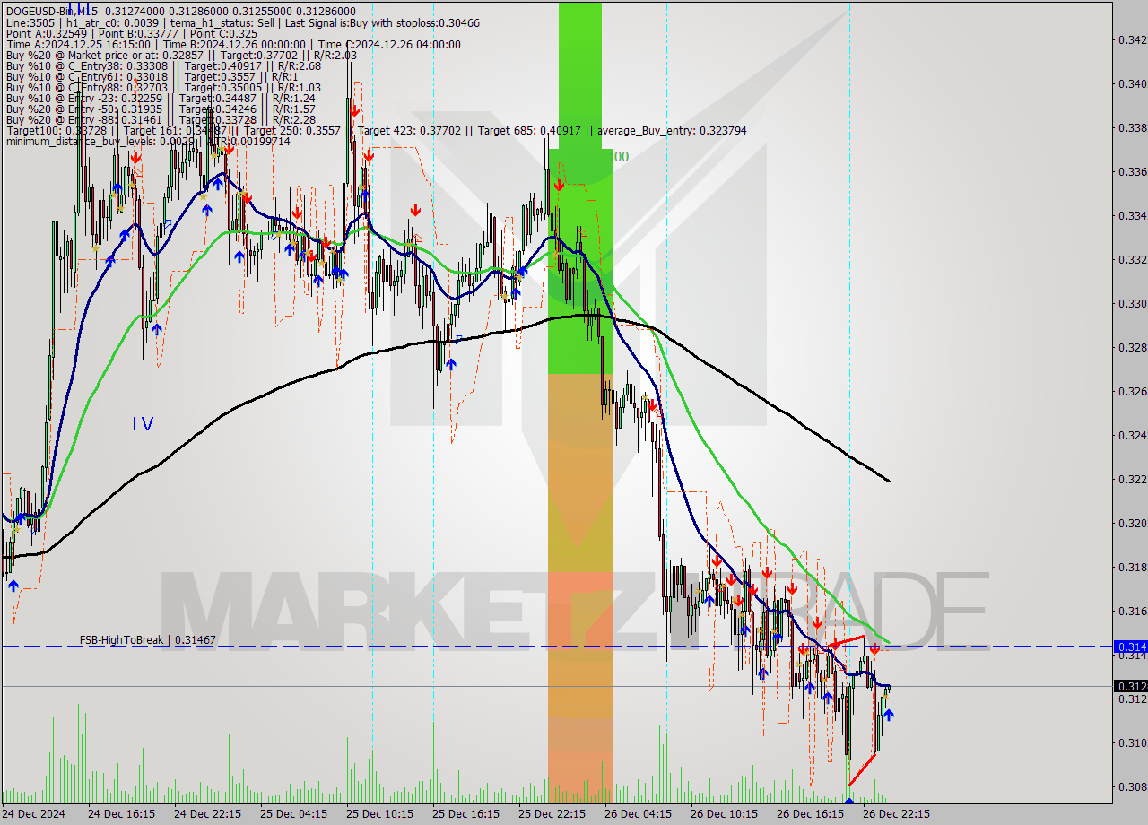 DOGEUSD-Bin M15 Signal