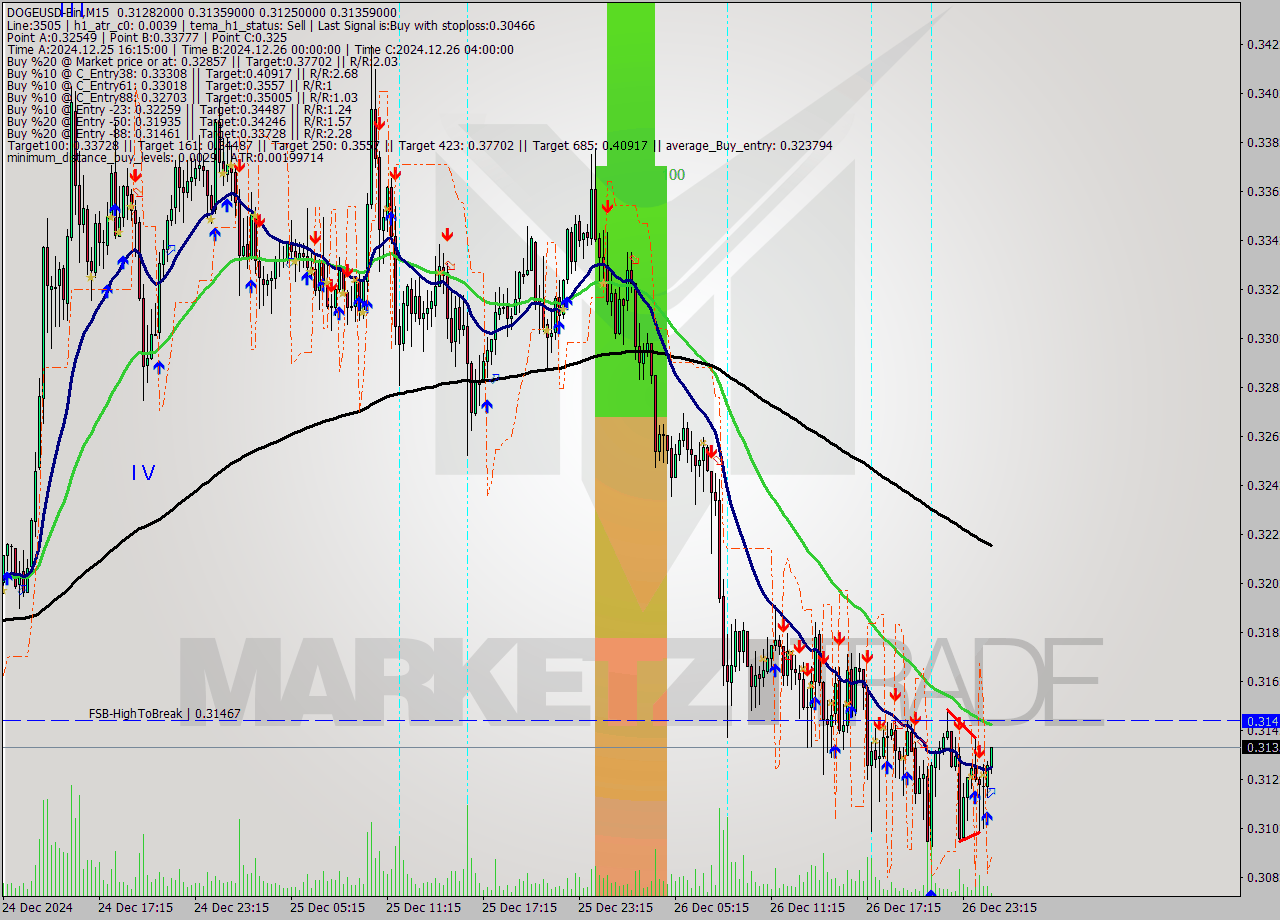 DOGEUSD-Bin M15 Signal