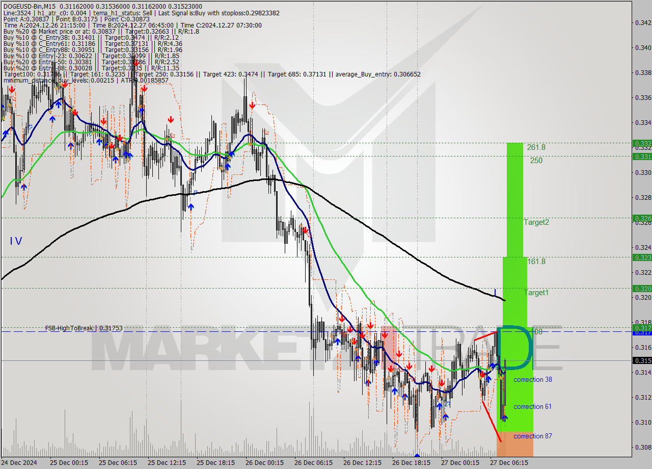 DOGEUSD-Bin M15 Signal