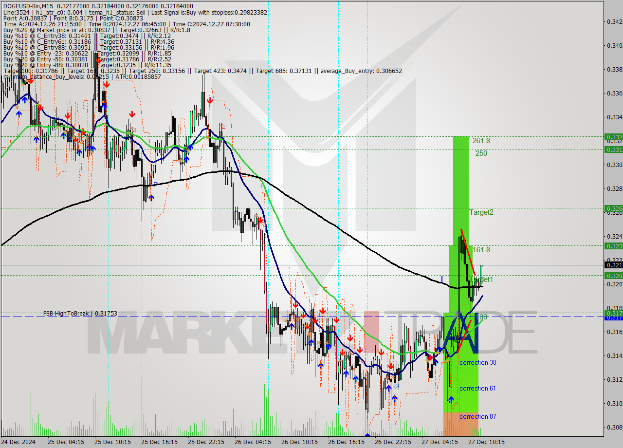 DOGEUSD-Bin M15 Signal