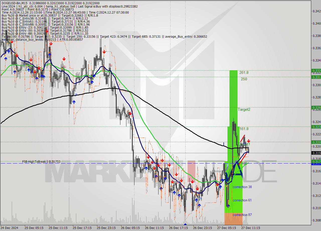 DOGEUSD-Bin M15 Analysis DOGEUSD-Bin M15 Signal