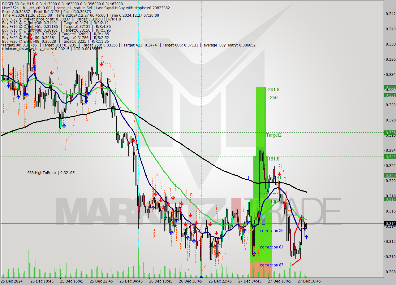 DOGEUSD-Bin M15 Signal