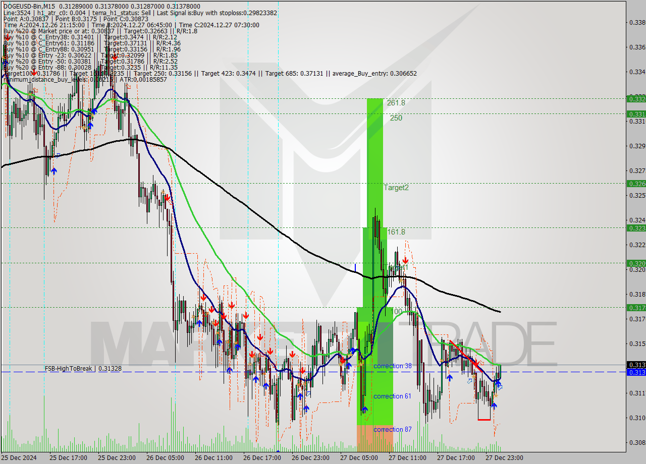 DOGEUSD-Bin M15 Signal