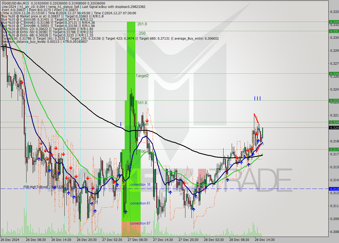 DOGEUSD-Bin M15 Signal