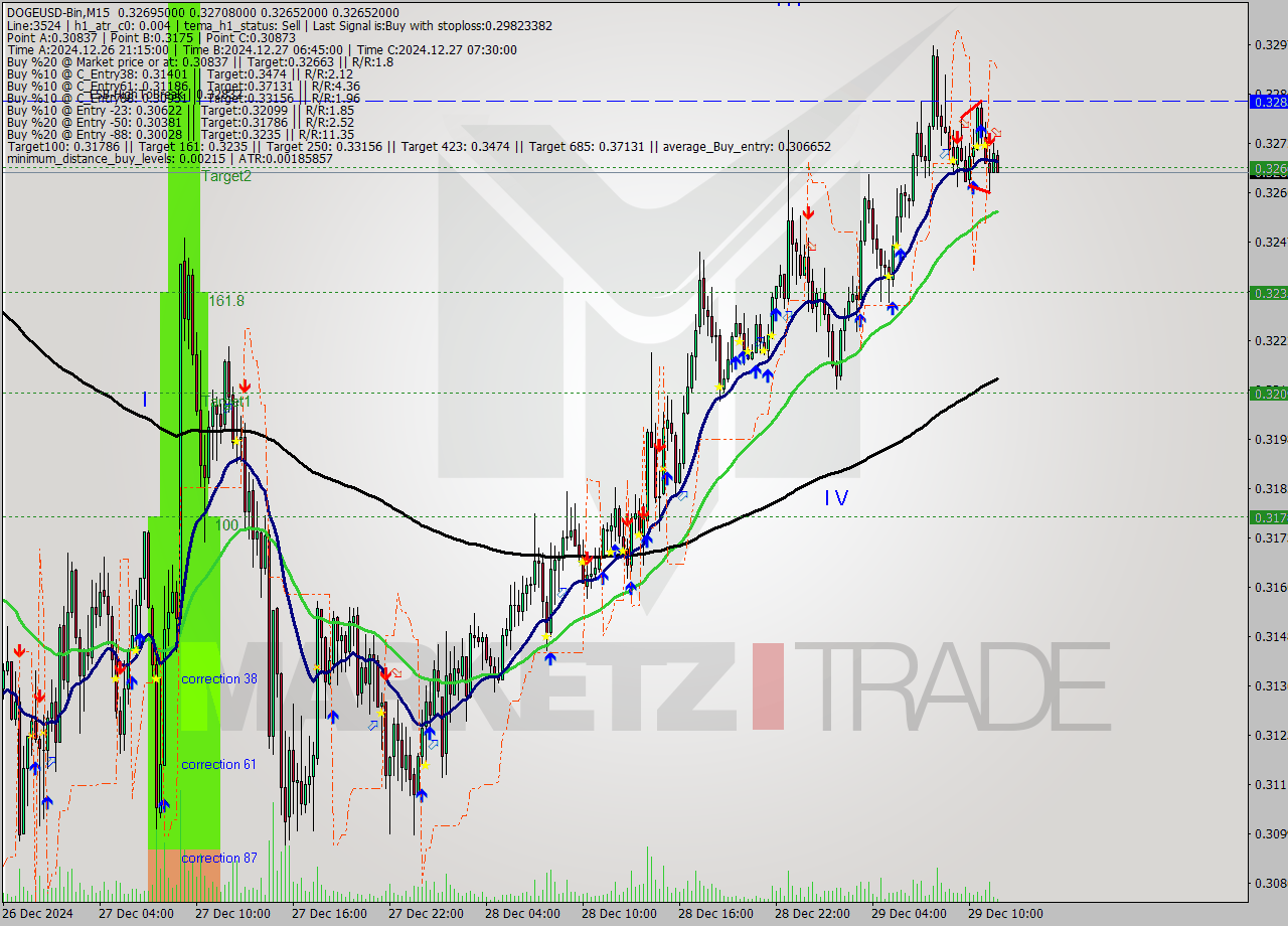 DOGEUSD-Bin M15 Signal