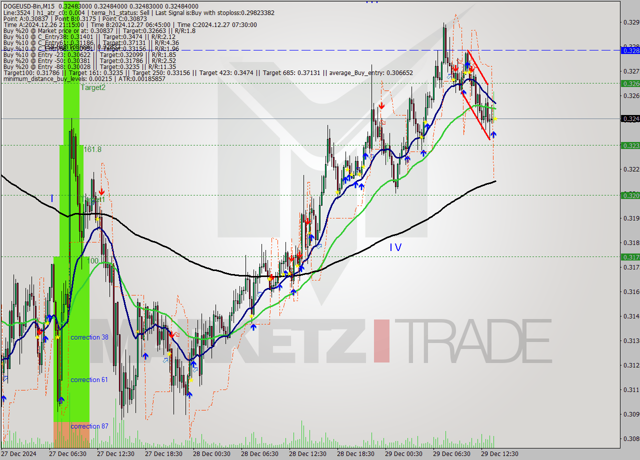 DOGEUSD-Bin M15 Signal