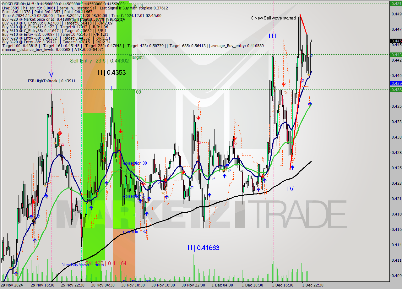 DOGEUSD-Bin M15 Analysis DOGEUSD-Bin M15 Signal