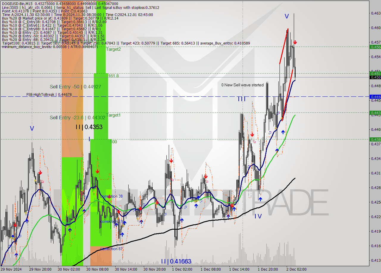 DOGEUSD-Bin M15 Signal