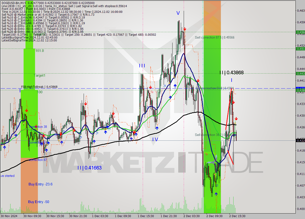 DOGEUSD-Bin M15 Signal