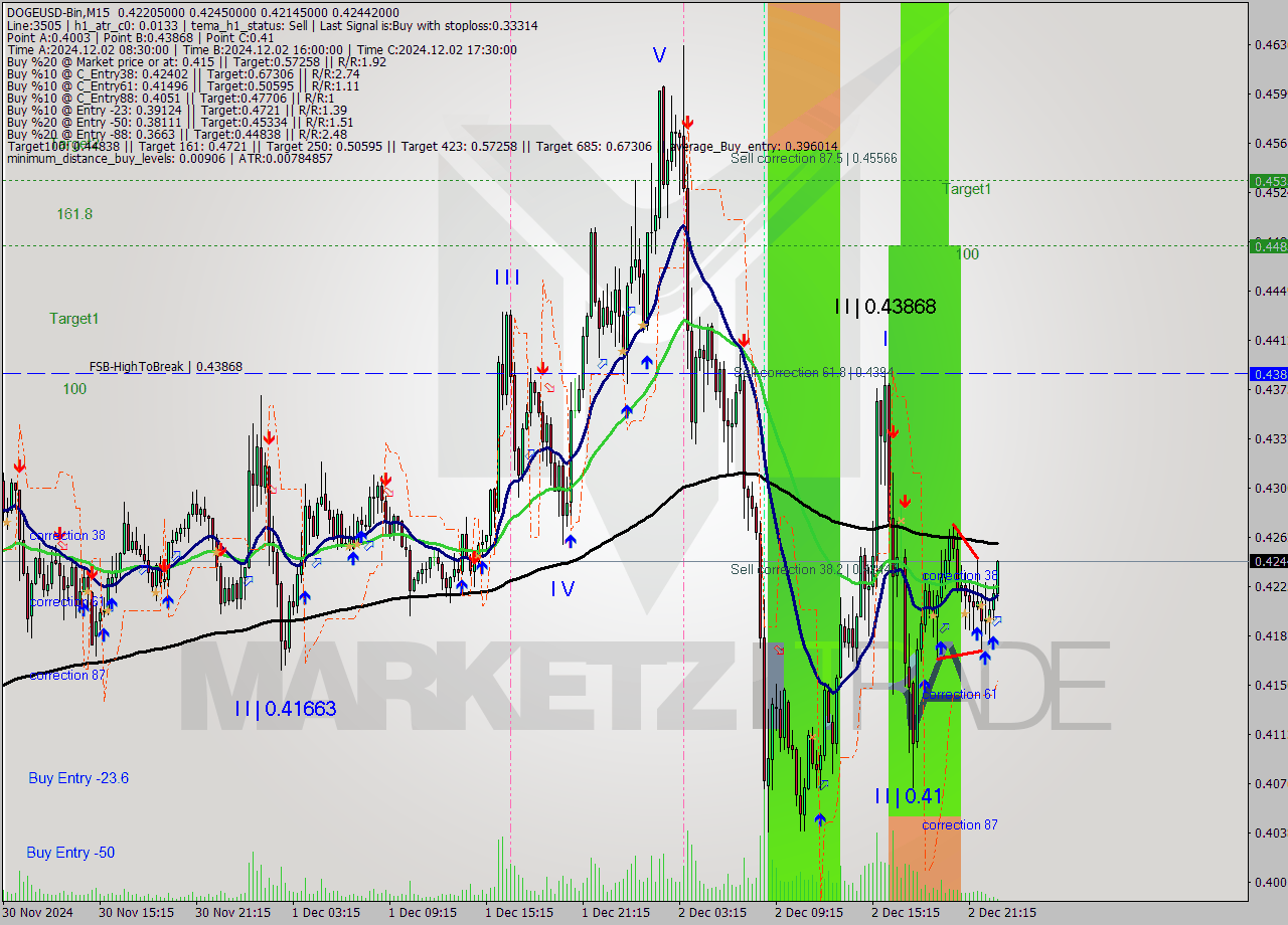 DOGEUSD-Bin M15 Signal