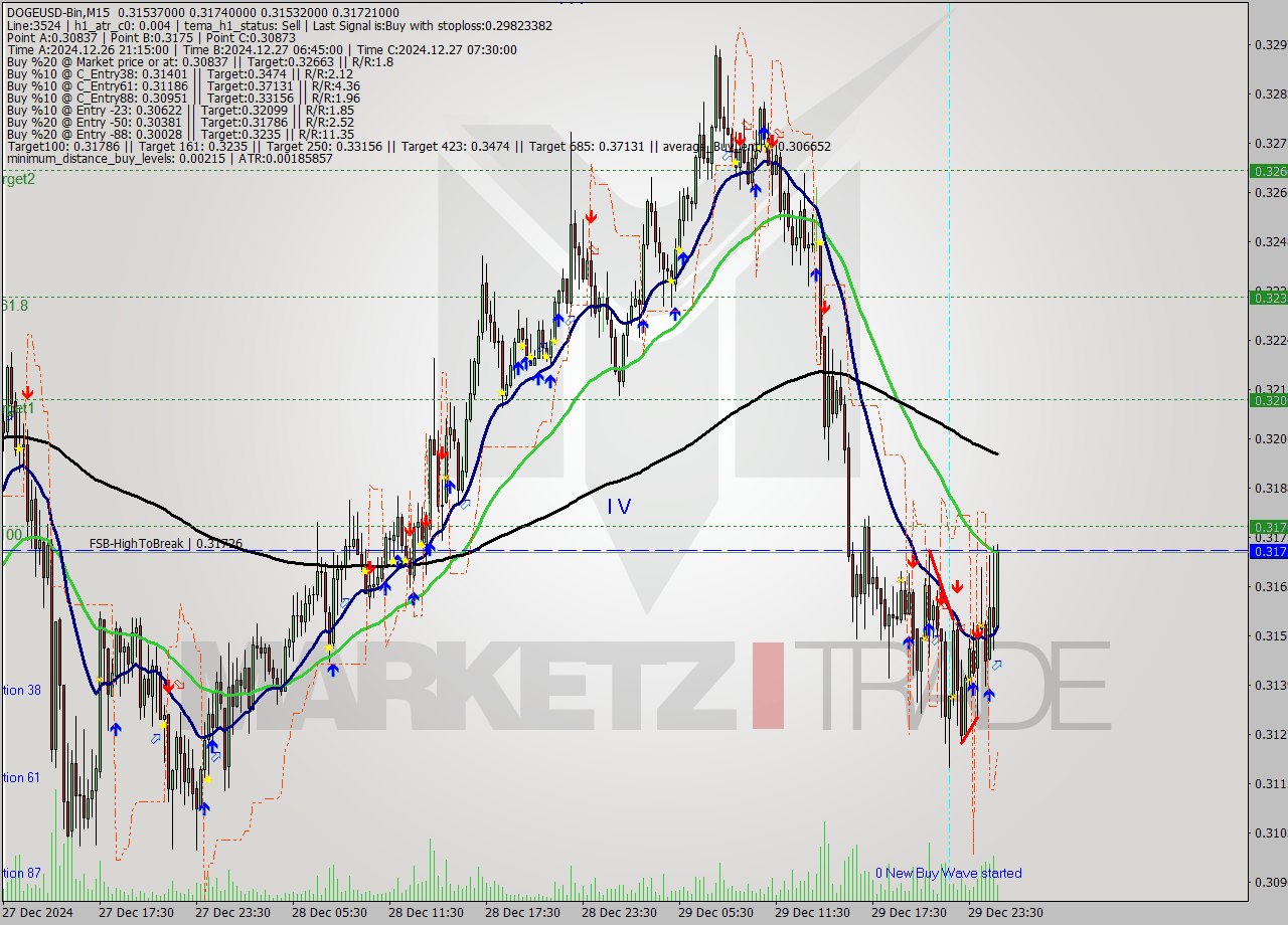 DOGEUSD-Bin M15 Signal