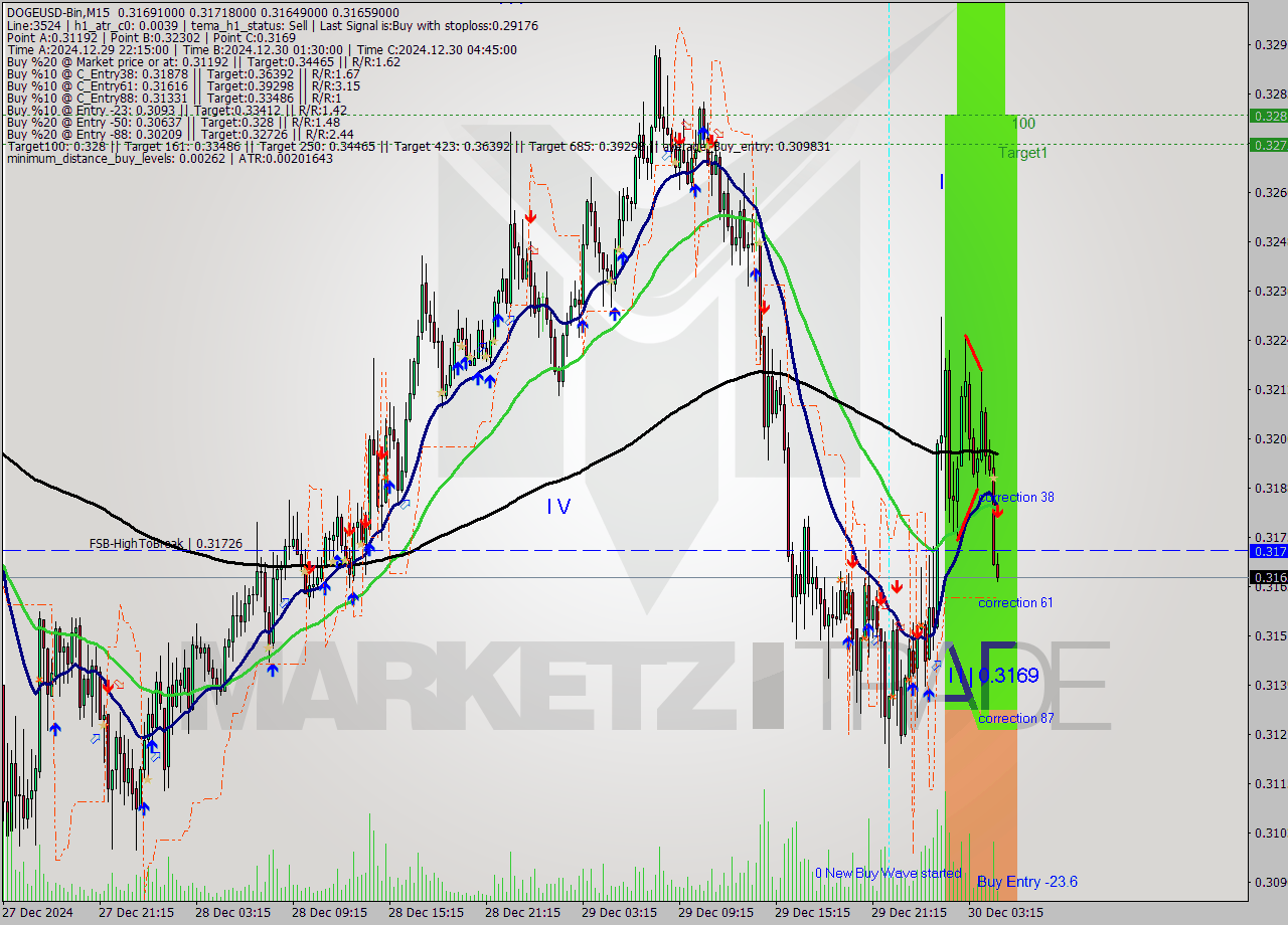 DOGEUSD-Bin M15 Signal