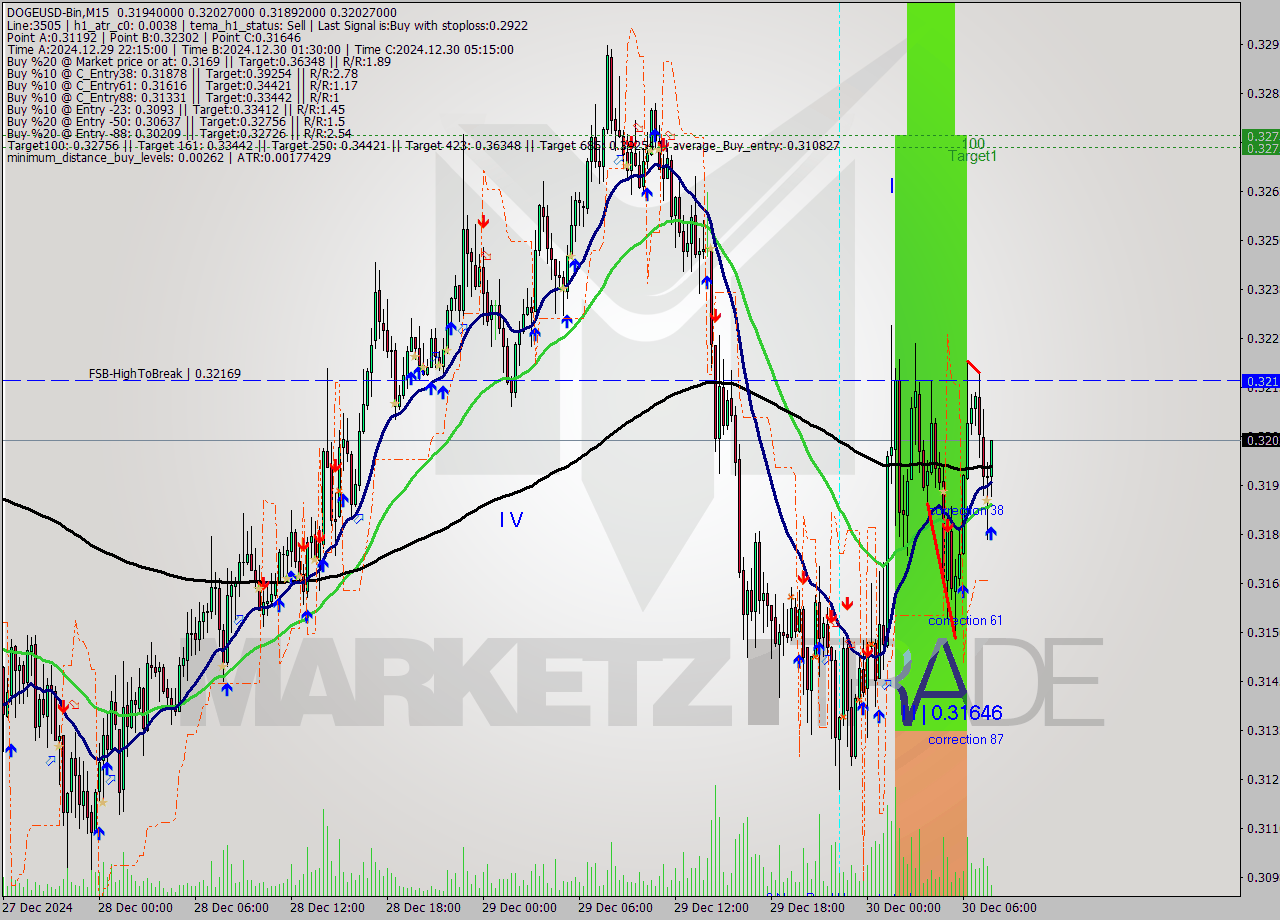 DOGEUSD-Bin M15 Signal