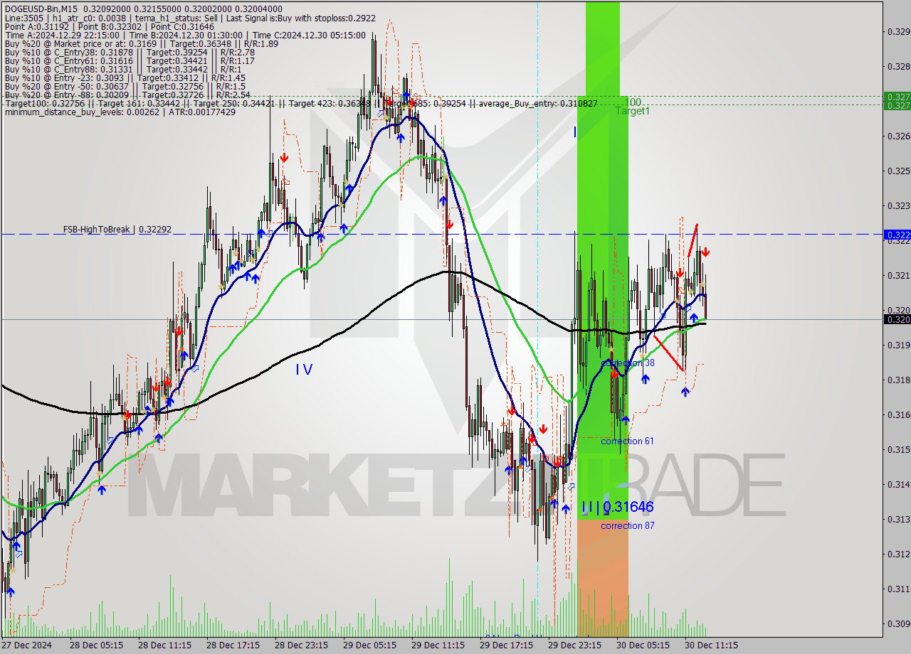 DOGEUSD-Bin M15 Signal