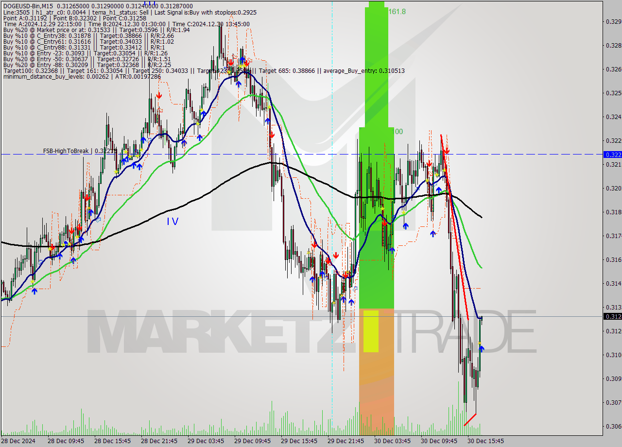 DOGEUSD-Bin M15 Signal
