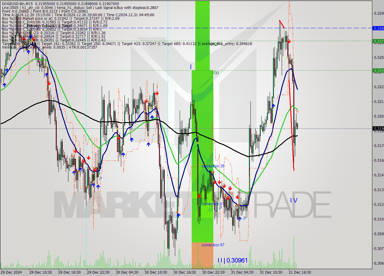 DOGEUSD-Bin M15 Signal