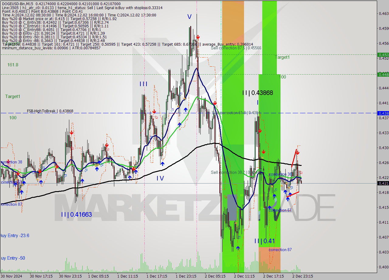 DOGEUSD-Bin M15 Signal