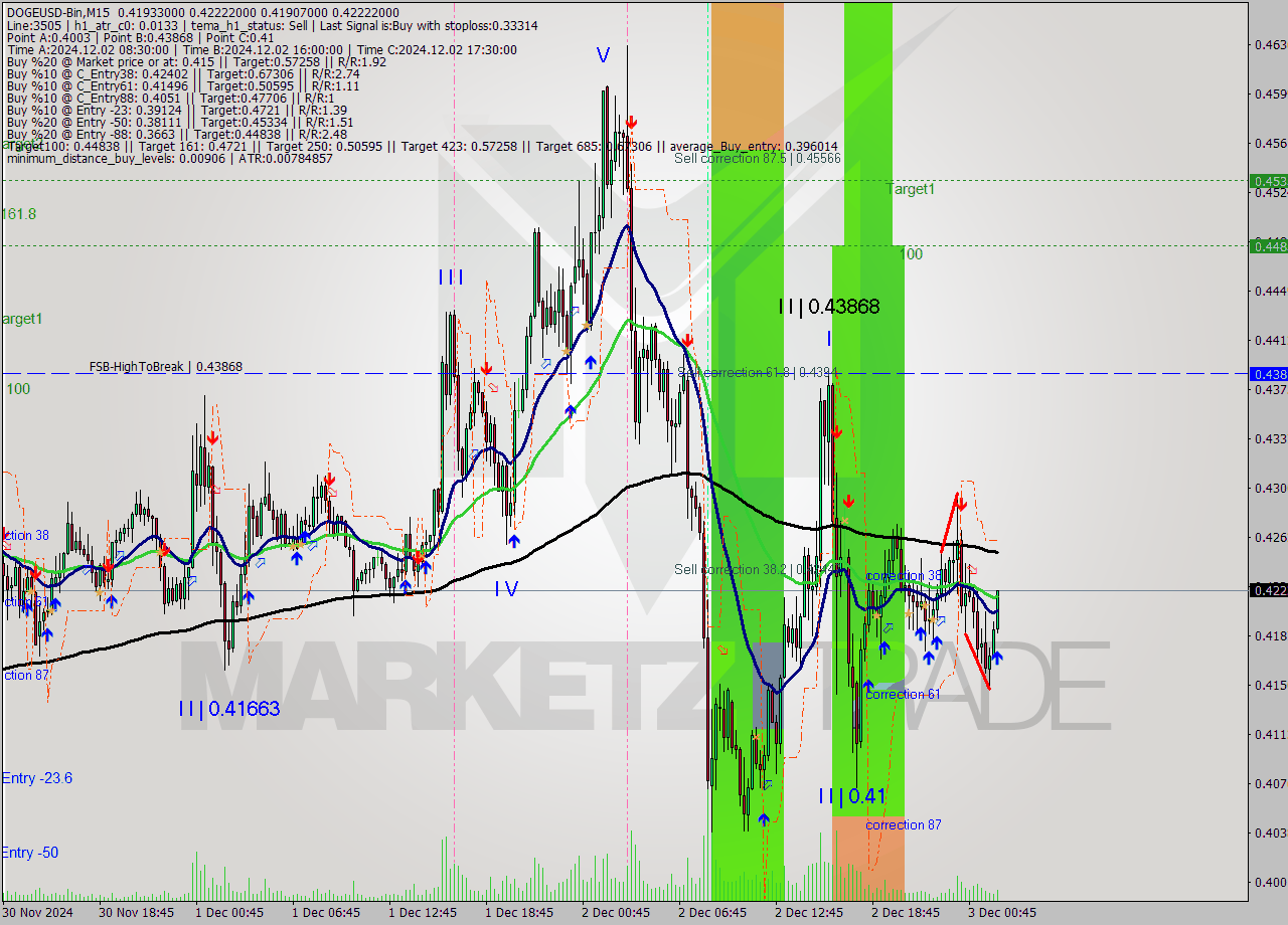 DOGEUSD-Bin M15 Analysis DOGEUSD-Bin M15 Signal