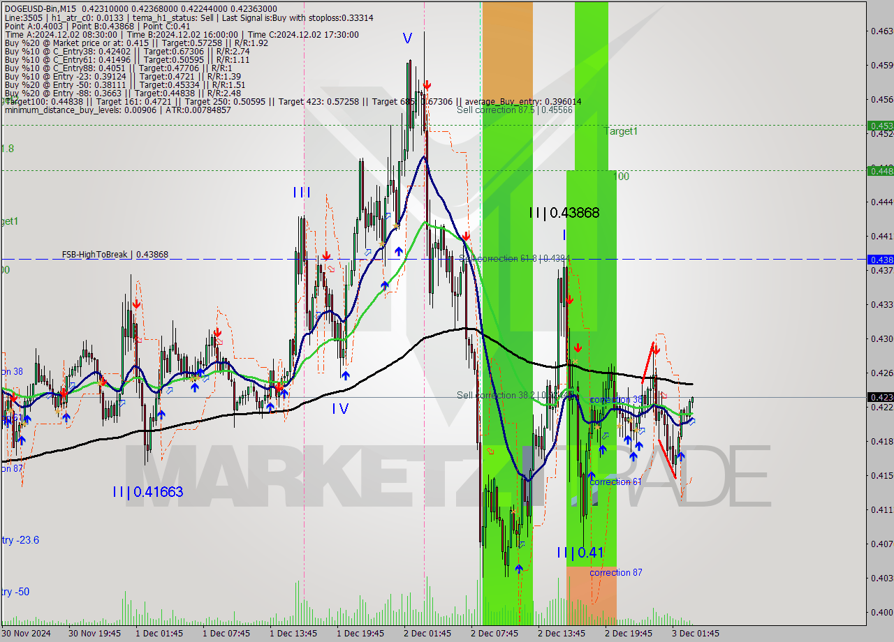 DOGEUSD-Bin M15 Signal