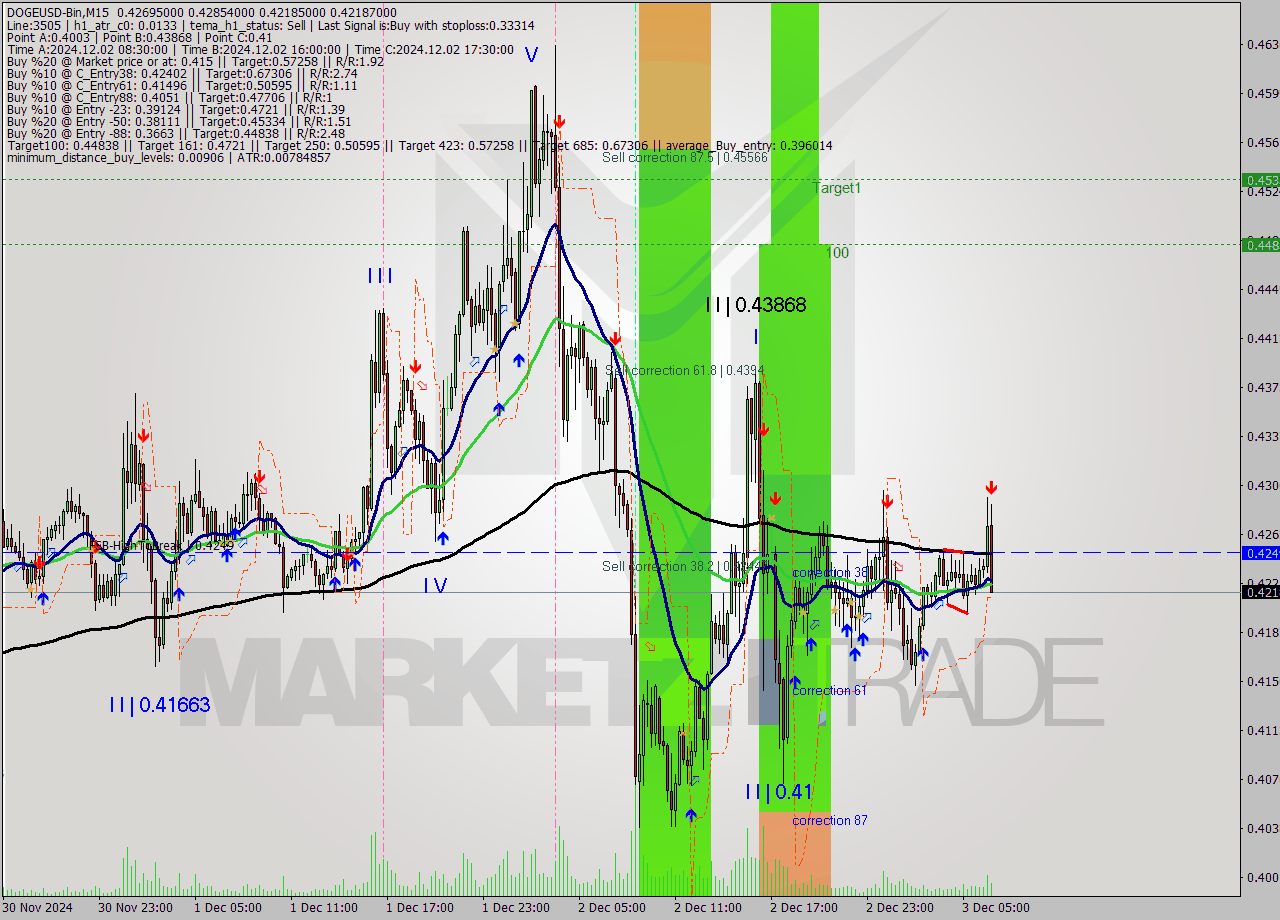 DOGEUSD-Bin M15 Signal